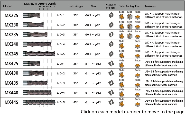 NS TOOL Ball End Mills for Hardened Steel – MUGEN Coating Series